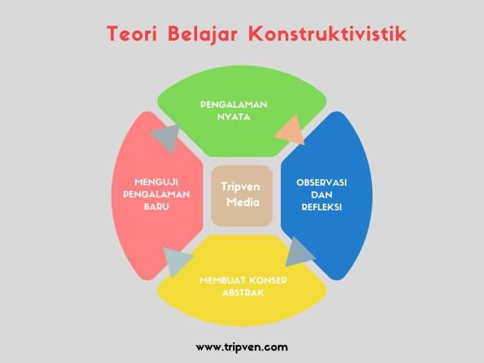 Metode Pembelajaran Social Constructivism dalam Pembelajaran Kolaboratif 1 116a25c4199346a