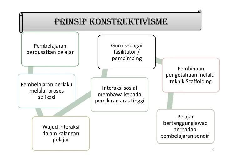Metode Pembelajaran Social Constructivism dalam Pembelajaran Kolaboratif 2 116a25c41a040a0