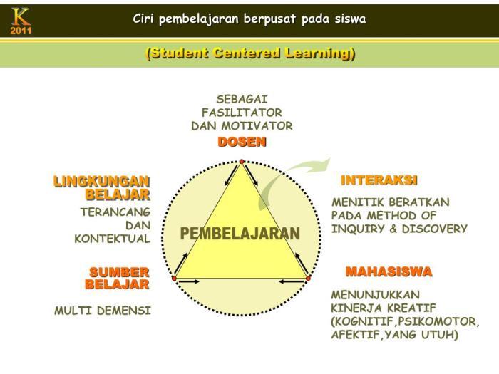 Fokus pada Siswa: Pendekatan Student-Centered Learning 2 116a25c428d28f9