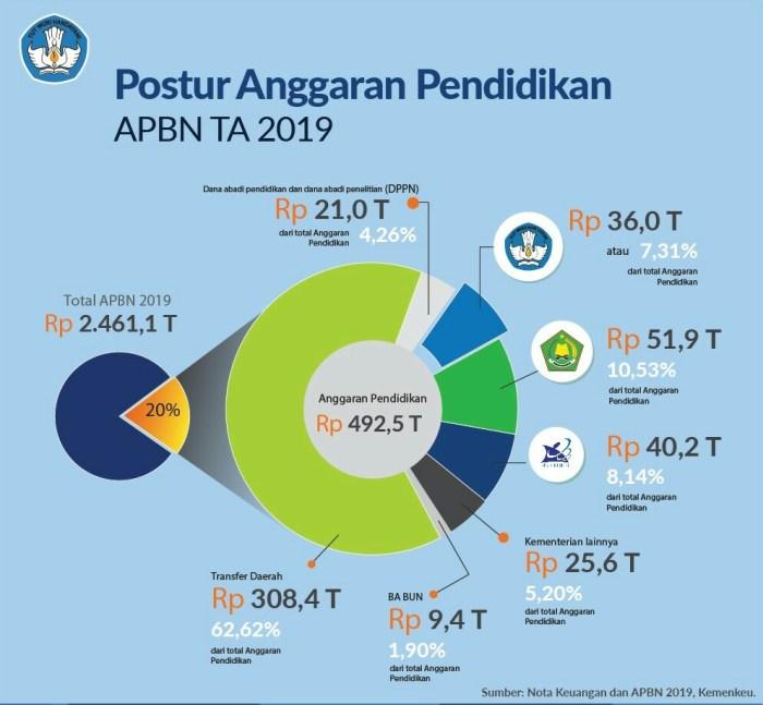 Berapa Persentase Ideal Anggaran Pendidikan untuk Memajukan Bangsa? 1 116a25c53c8dd98