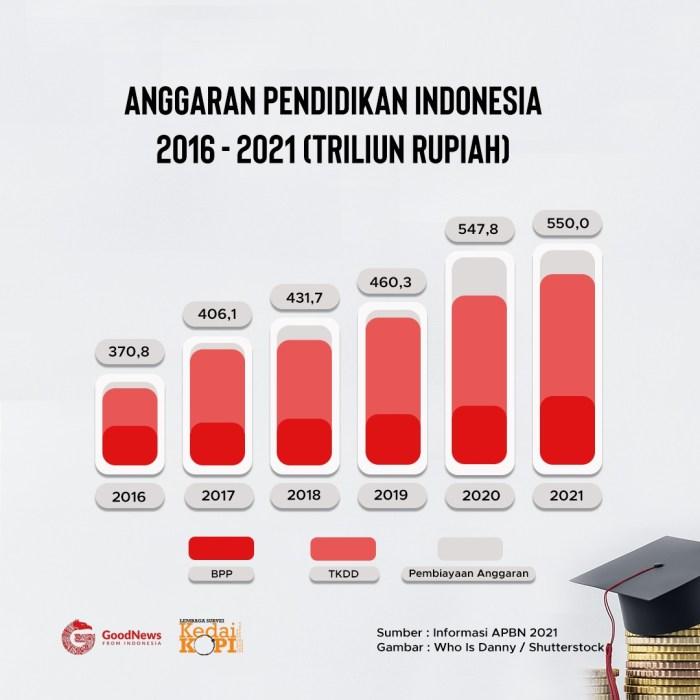 Berapa Persentase Ideal Anggaran Pendidikan untuk Memajukan Bangsa? 2 116a25c53d05a6d
